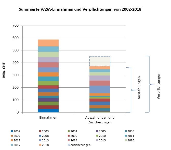 Summierte VASA-Einnahmen und Verpflichtungen von 2002-2018